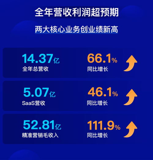 微盟集團(tuán)2019年 上市元年實(shí)現(xiàn)全面盈利，軟件銷售驅(qū)動營收利潤雙增長