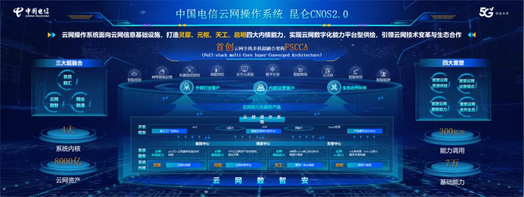 中國電信發(fā)布云網(wǎng)操作系統(tǒng)昆侖CNOS 2.0 實(shí)現(xiàn)8000億網(wǎng)絡(luò)資產(chǎn)統(tǒng)一管控