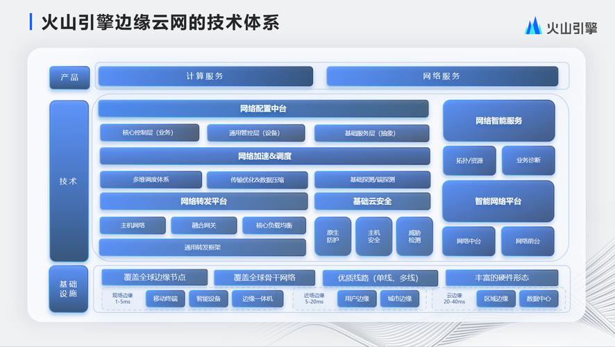 連接云-邊-端 構(gòu)建火山引擎邊緣云網(wǎng)技術(shù)體系