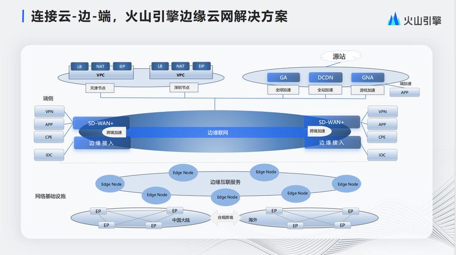 連接云-邊-端 構(gòu)建火山引擎邊緣云網(wǎng)韌性技術(shù)體系