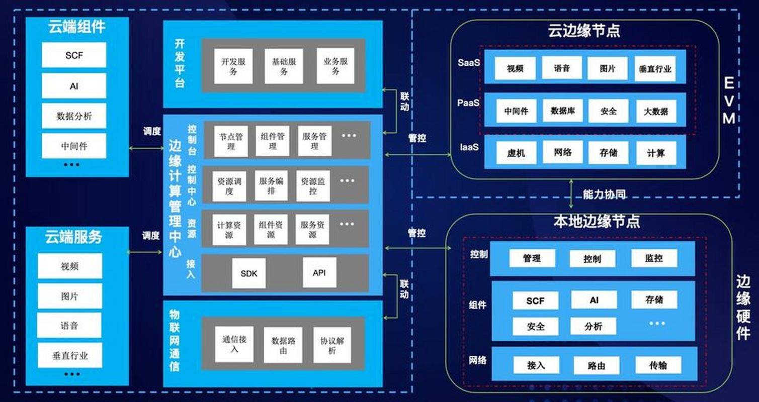 云邊協同架構設計:構建智能且高效的邊緣計算系統: 云邊協同架構設計